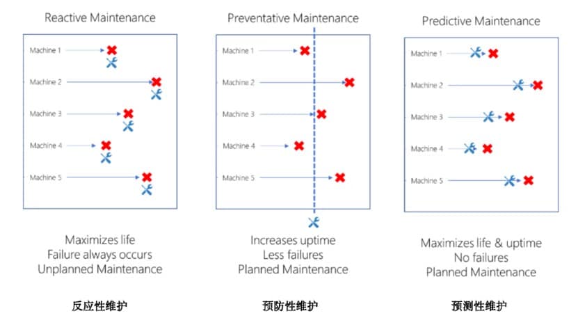 連接未來：構建準確可靠的工廠預測性維護系統(tǒng)