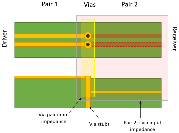 如何決定 PCB 中差分對的過孔阻抗？