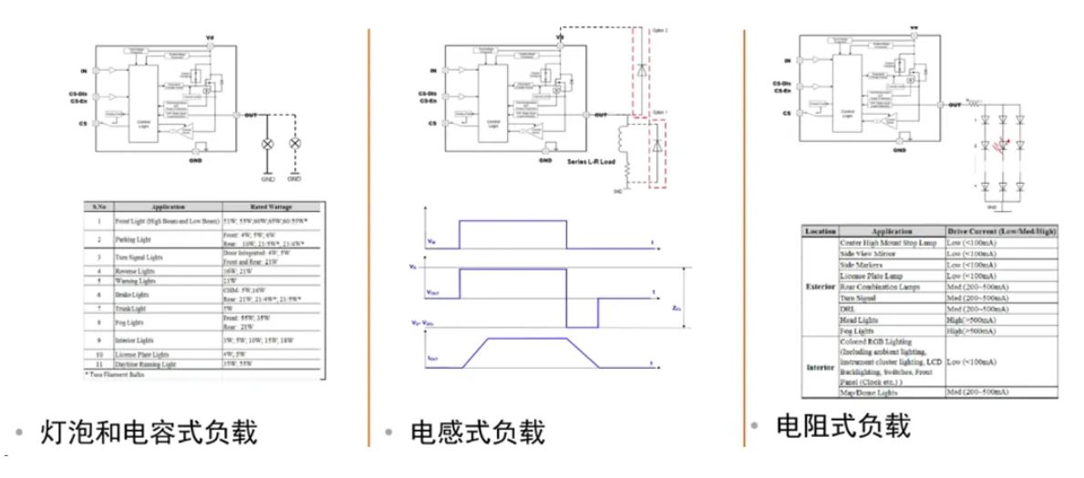 汽車區(qū)域控制器架構(gòu)趨勢下，這三類的典型電路設(shè)計正在改變