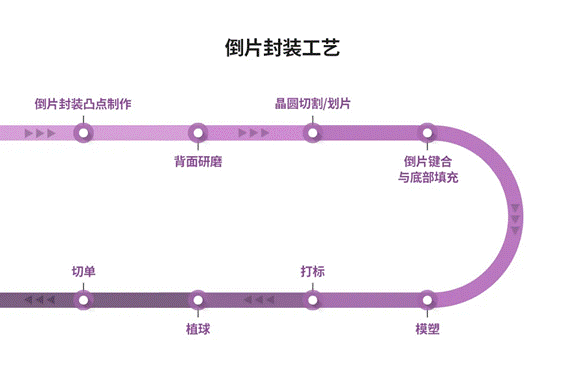 半導(dǎo)體后端工藝 第八篇：探索不同晶圓級封裝的工藝流程