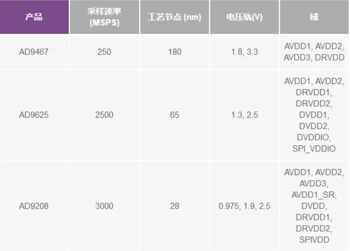 RF ADC為什么有如此多電源軌和電源域？