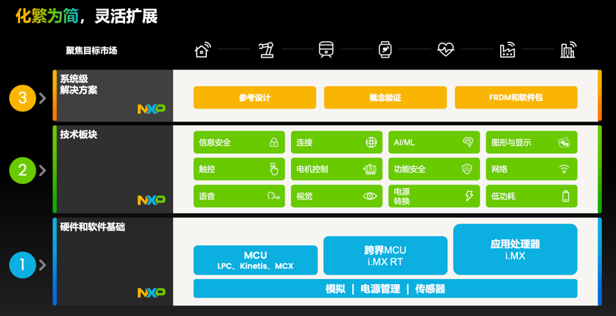 工業(yè)物聯(lián)網(wǎng)AI轉(zhuǎn)型革命下，恩智浦MCU/MPU如何幫助中國客戶更“AI”