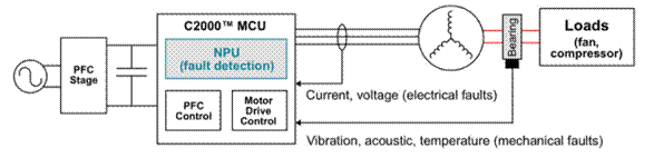 借助支持邊緣 AI 的 MCU 優(yōu)化實(shí)時(shí)控制系統(tǒng)中的系統(tǒng)故障檢測(cè)