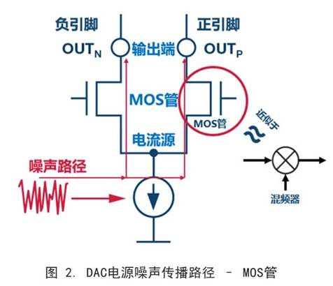 你知道DAC電源噪聲是怎么傳播的嗎？