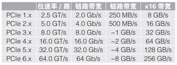 應(yīng)對(duì)一致性測(cè)試特定挑戰(zhàn)，需要可靠的PCIe 5.0 發(fā)射機(jī)驗(yàn)證