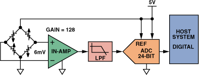 高性能、低成本電子秤的參考設(shè)計(jì)