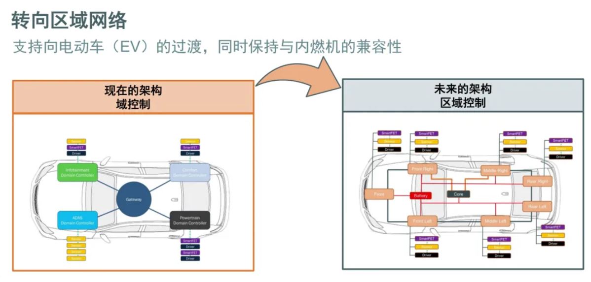 汽車區(qū)域控制器架構(gòu)趨勢下，這三類的典型電路設(shè)計正在改變