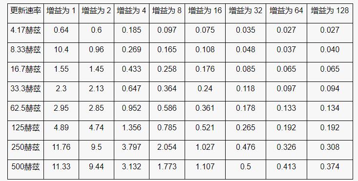 高性能、低成本電子秤的參考設(shè)計(jì)