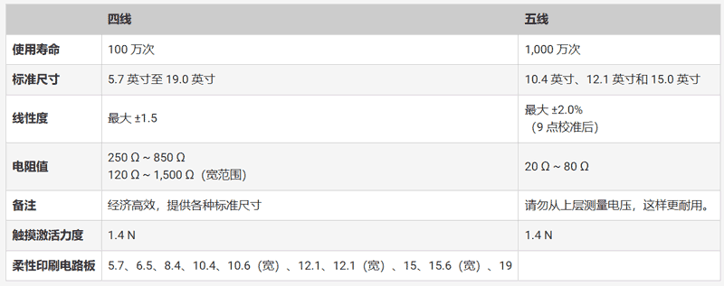 如何快速實施可靠的觸摸屏