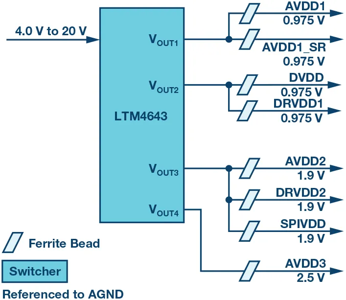 RF ADC為什么有如此多電源軌和電源域？