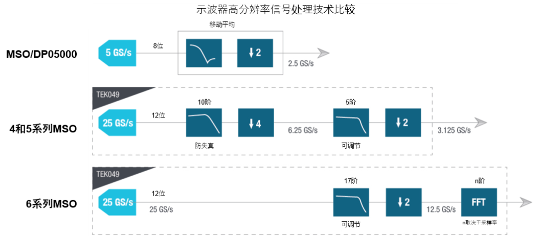 示波器12bit“芯”趨勢，如何實現(xiàn)更高測量精度？