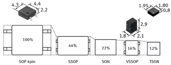 如何使用 SSR 實(shí)現(xiàn)可靠都的、可快速開關(guān)的低損耗半導(dǎo)體自動(dòng)測(cè)試設(shè)備