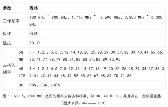 既要支持5G 頻帶又要支持傳統(tǒng)頻帶？你需要一個(gè)這樣的天線！