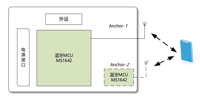 E-RSSI技術(shù)助力更精確的短距離測距應(yīng)用