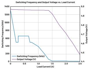  圖9.負(fù)載調(diào)整和折返頻率。隨著負(fù)載增大，頻率會(huì)折返以維持穩(wěn)定的輸出電壓。  在圖9中可以看到，隨著負(fù)載增加，器件頻率會(huì)折返以保持恒定的輸出電壓。器件在DCM下運(yùn)行至約0.28 A，這就是頻率下降到約495 kHz然后又回升至657 kHz的原因。以657 kHz的頻率運(yùn)行時(shí)，器件可以保持正常操作，直至負(fù)載達(dá)到0.7 A。此時(shí)頻率降低以保持適當(dāng)?shù)妮敵鲭妷?，直至?fù)載達(dá)到1.4 A左右。發(fā)生這種情況時(shí)，器件無(wú)法在保持輸出電壓的同時(shí)將頻率降低到100 kHz以下（該器件指定的最低反饋頻率），因此輸出電壓開(kāi)始下降。  這個(gè)問(wèn)題的解決辦法不像違反最小導(dǎo)通時(shí)間規(guī)范那么簡(jiǎn)單。設(shè)計(jì)人員通常需要滿(mǎn)足特定的輸入電壓和輸出電壓要求，因此無(wú)法隨意更改占空比來(lái)延長(zhǎng)關(guān)斷時(shí)間。如果設(shè)計(jì)人員可以提供更大的輸入電壓，則器件將以設(shè)定的頻率工作，因?yàn)檩^小占空比會(huì)防止器件違反最小關(guān)斷時(shí)間規(guī)范。這一點(diǎn)可以從圖10中看出，其中器件以設(shè)定的2 MHz頻率運(yùn)行。