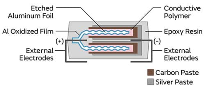 為什么采用聚合物鋁電解電容器可以解決電源設(shè)計的痛點？