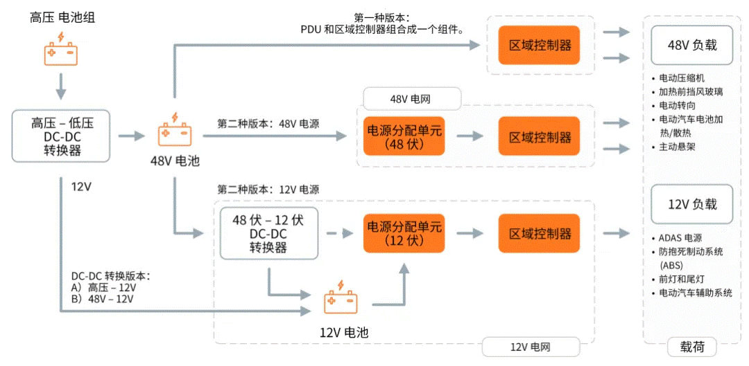 關(guān)于汽車48V電氣架構(gòu)，這些趨勢值得了解