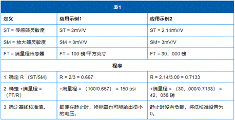 基于應(yīng)變計的傳感器和放大器的選擇和校準(zhǔn)