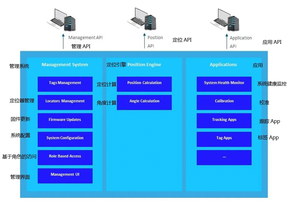 利用Bluetooth 低功耗技術(shù)進(jìn)行定位跟蹤方案解析