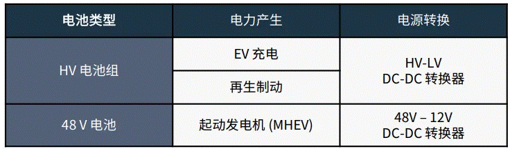 關(guān)于汽車48V電氣架構(gòu)，這些趨勢值得了解