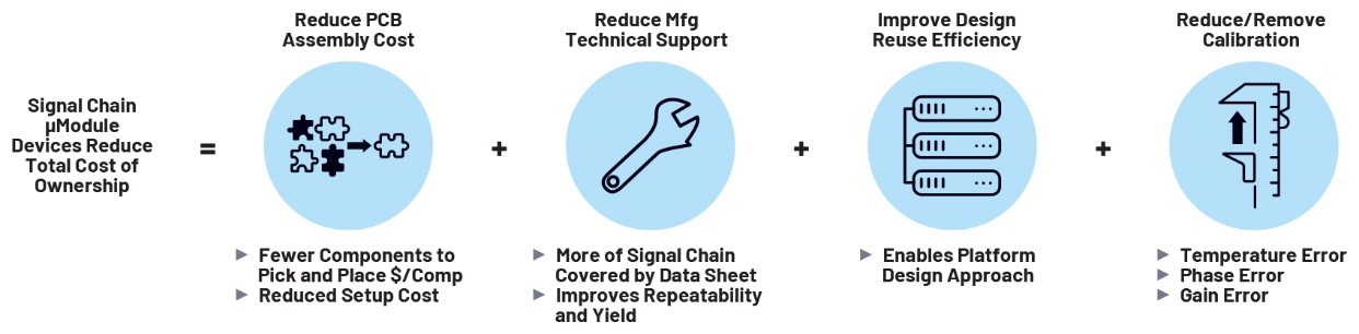 利用精密信號鏈μModule解決方案簡化設(shè)計(jì)、提高性能并節(jié)省寶貴時(shí)間