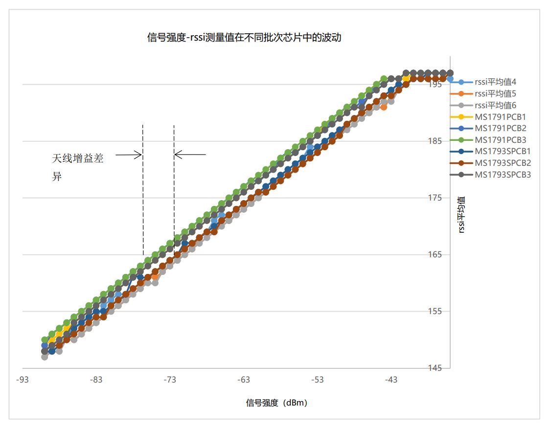 E-RSSI技術(shù)助力更精確的短距離測距應(yīng)用