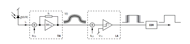 如何估算光接收機(jī)的光學(xué)靈敏度？