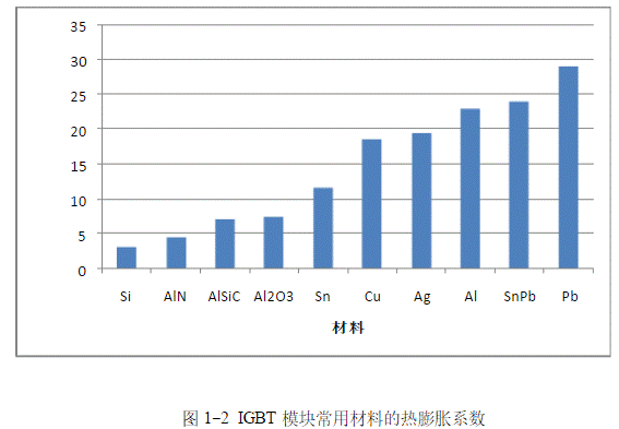 IGBT模塊是如何失效的？